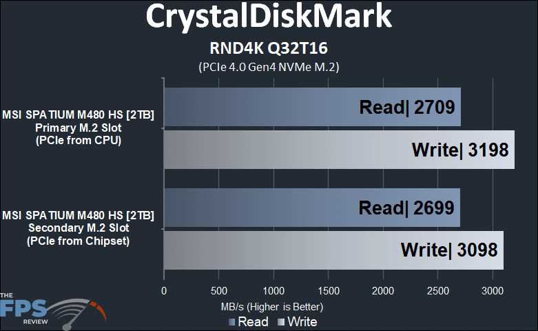 Primary M.2 socket versus Secondary M.2 socket CrystalDiskMark RND4K Q32T16