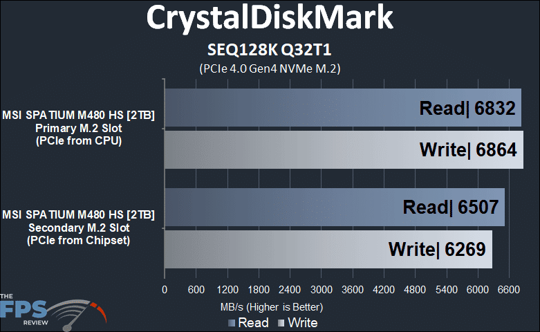Primary M.2 socket versus Secondary M.2 socket CrystalDiskMark SEQ128K Q32T1