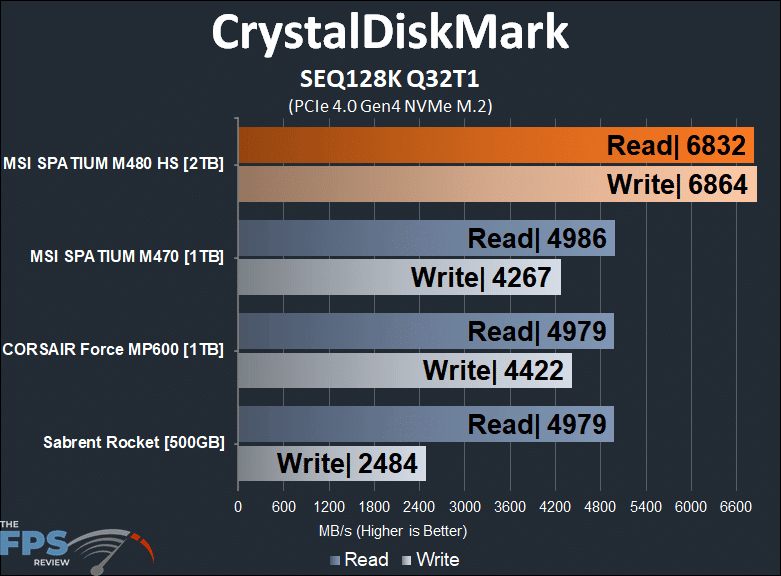 MSI SPATIUM M480 2TB HS PCIe 4.0 Gen4 NVMe SSD CrystalDiskMark SEQ128K Q32T1