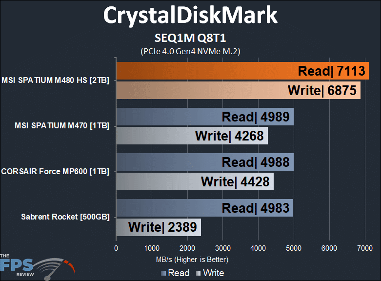 MSI SPATIUM M480 2TB HS PCIe 4.0 Gen4 NVMe SSD CrystalDiskMark SEQ1M Q8T1