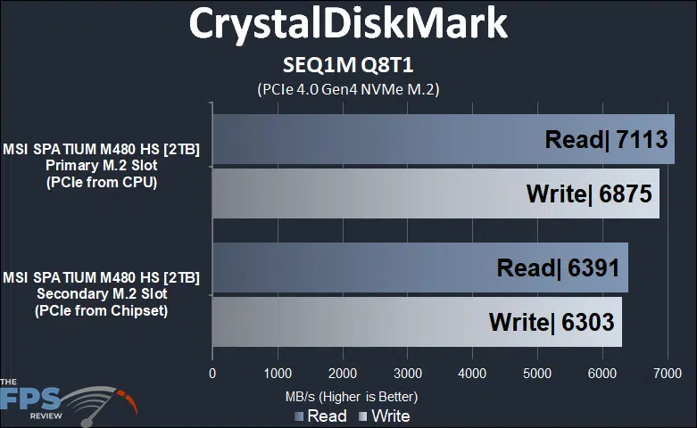 Primary M.2 socket versus Secondary M.2 socket CrystalDiskMark SEQ1M Q8T1