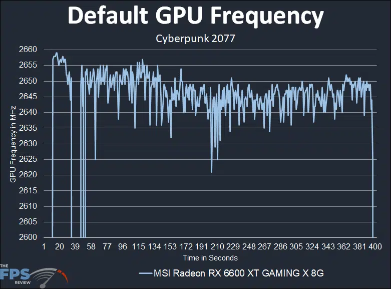 MSI Radeon RX 6600 XT GAMING X Video Card Default GPU Frequency