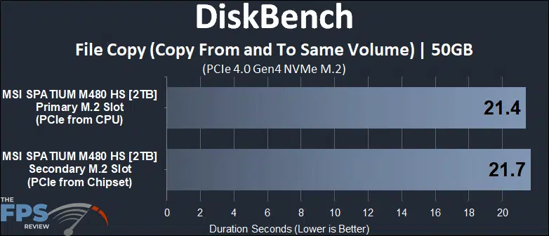 Primary M.2 socket versus Secondary M.2 socket DiskBench