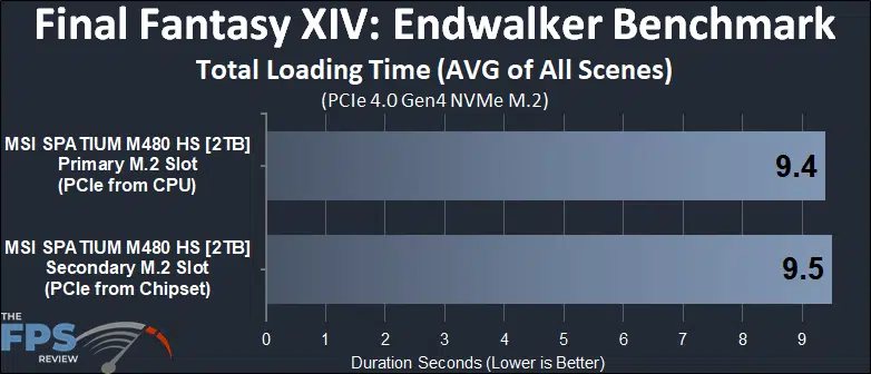 Primary M.2 socket versus Secondary M.2 socket Final Fantasy XIV Endwalker Benchmark