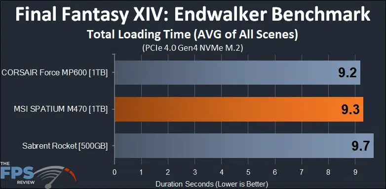 MSI SPATIUM M470 1TB PCIe 4.0 Gen4 NVMe SSD Final Fantasy XIV Endwalker Benchmark