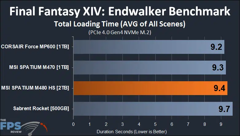 MSI SPATIUM M480 2TB HS PCIe 4.0 Gen4 NVMe SSD Final Fantasy XIV Endwalker Benchmark