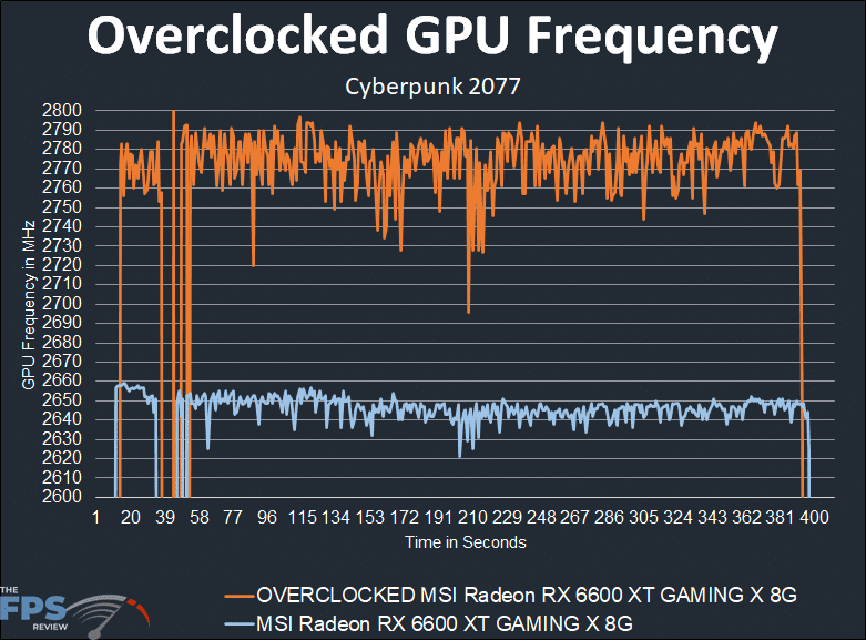 MSI Radeon RX 6600 XT GAMING X Video Card Overclocked GPU Frequency