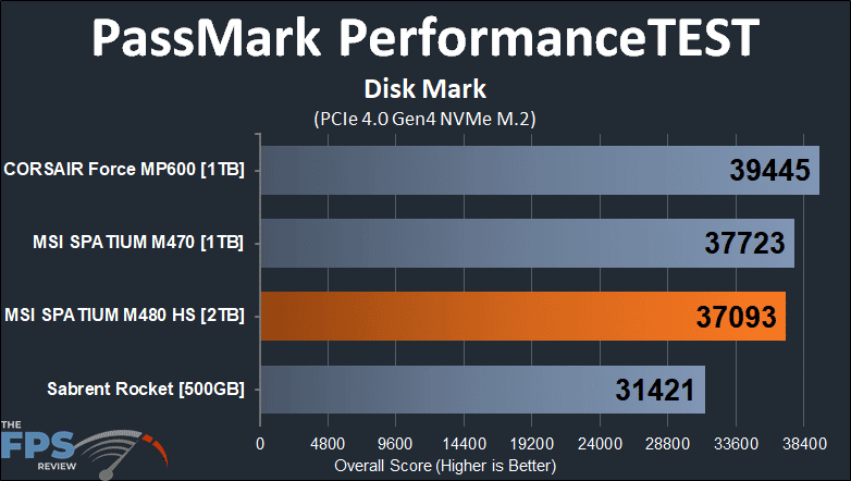 MSI SPATIUM M480 2TB HS PCIe 4.0 Gen4 NVMe SSD PassMark PerformanceTEST Disk Mark