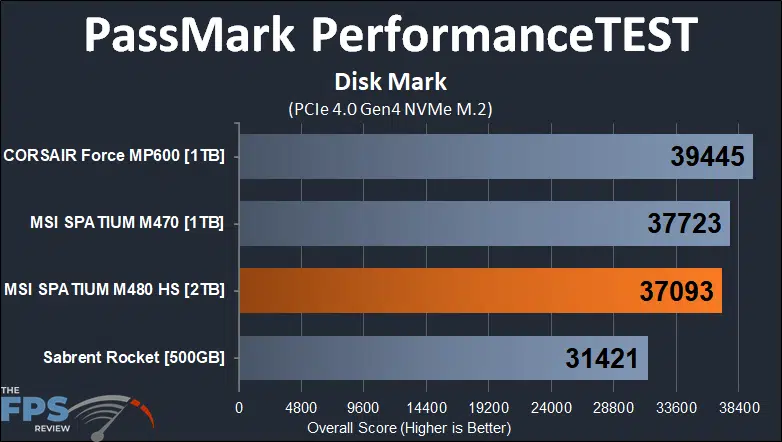 MSI SPATIUM M480 2TB HS PCIe 4.0 Gen4 NVMe SSD PassMark PerformanceTEST Disk Mark