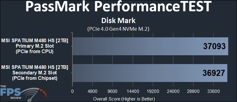 Primary M.2 socket versus Secondary M.2 socket PassMark PerformanceTEST Disk Mark