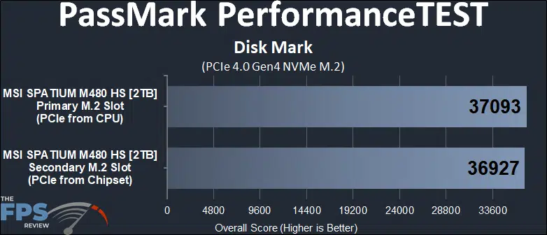 Primary M.2 socket versus Secondary M.2 socket PassMark PerformanceTEST Disk Mark