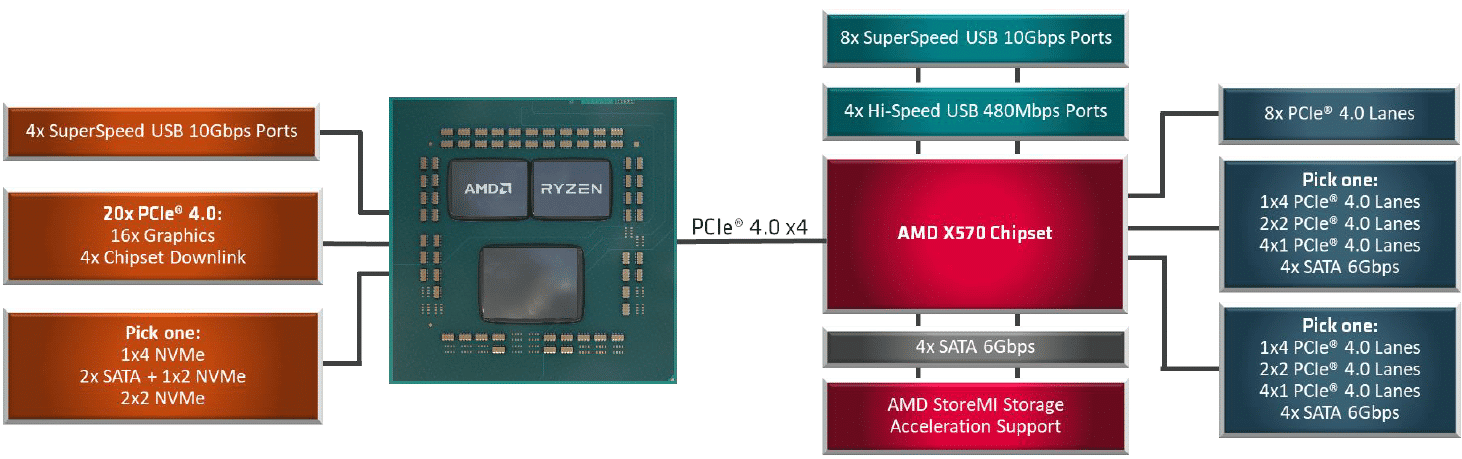 Ryzen support. AMD x570 чипсет. AMD Ryzen 9 5900x. 5950x чиплет. X570 чипсет блок схема.