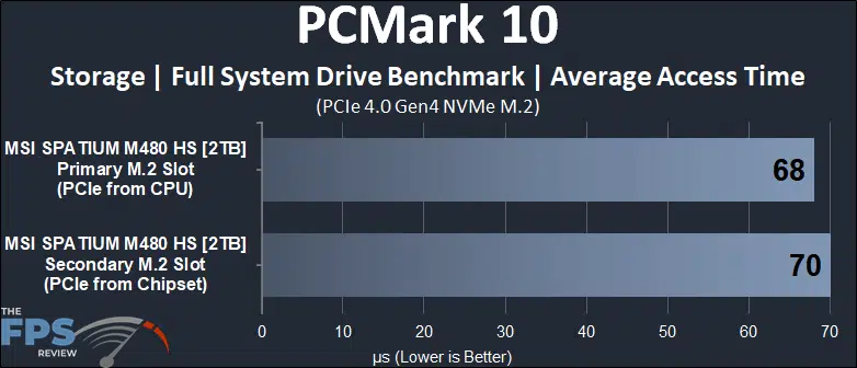 Primary M.2 socket versus Secondary M.2 socket PCMark 10