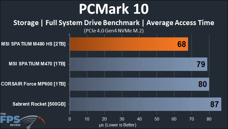 MSI SPATIUM M480 2TB HS PCIe 4.0 Gen4 NVMe SSD PCMark 10 Storage Average Access Time