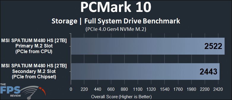 Primary M.2 socket versus Secondary M.2 socket PCMark 10