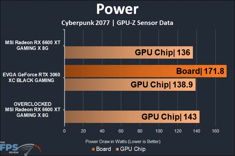 MSI Radeon RX 6600 XT GAMING X Video Card Power