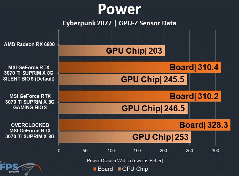 MSI GeForce RTX 3070 Ti SUPRIM X 8G GPU Chip and Board Power Graph