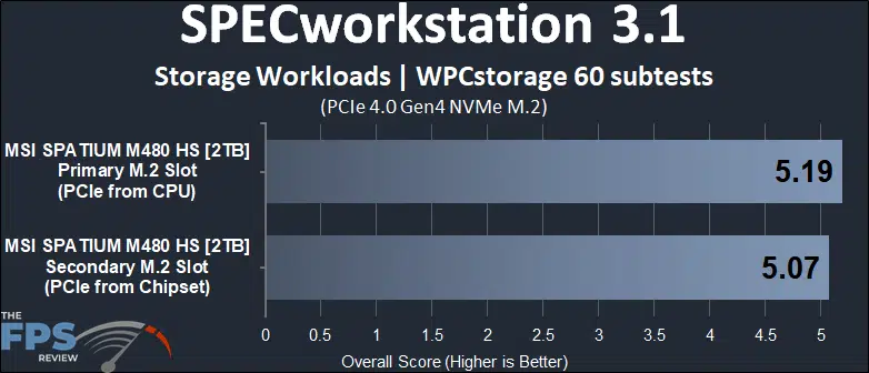 Primary M.2 socket versus Secondary M.2 socket SPECworkstation 3.1 WPCstorage