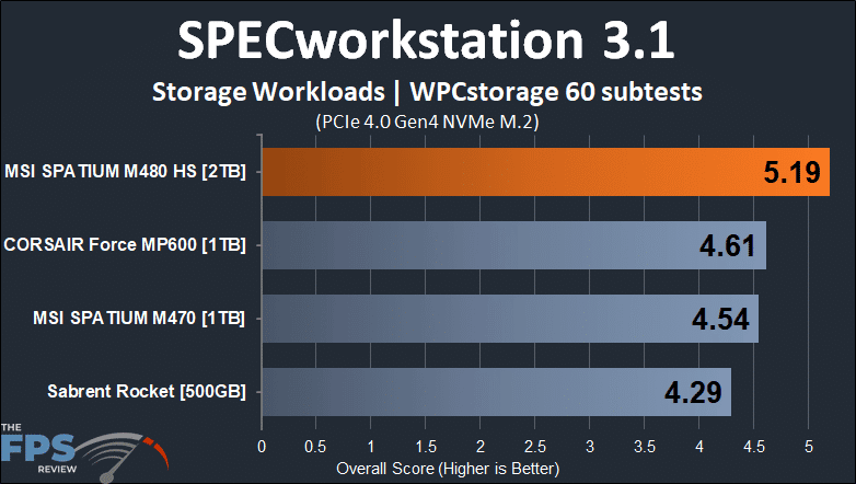MSI SPATIUM M480 2TB HS PCIe 4.0 Gen4 NVMe SSD SPECworkstation 3.1 WPCstorage Workloads
