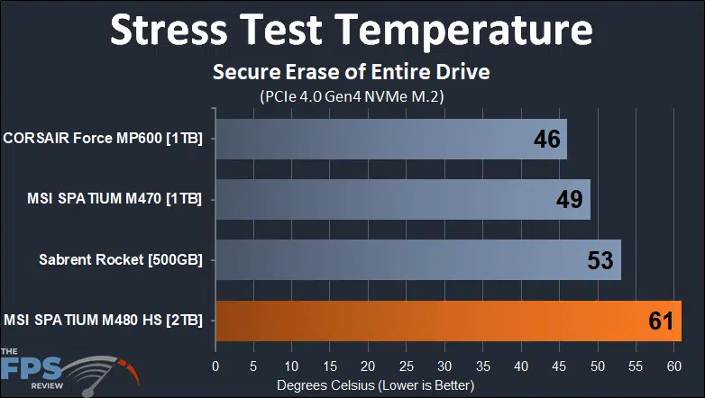 MSI SPATIUM M480 2TB HS PCIe 4.0 Gen4 NVMe SSD Stress Temperature