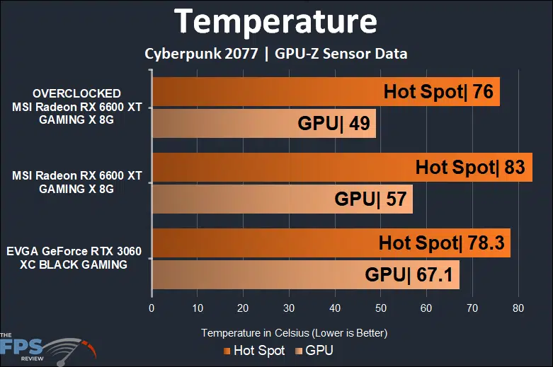 MSI Radeon RX 6600 XT GAMING X Video Card Temperature