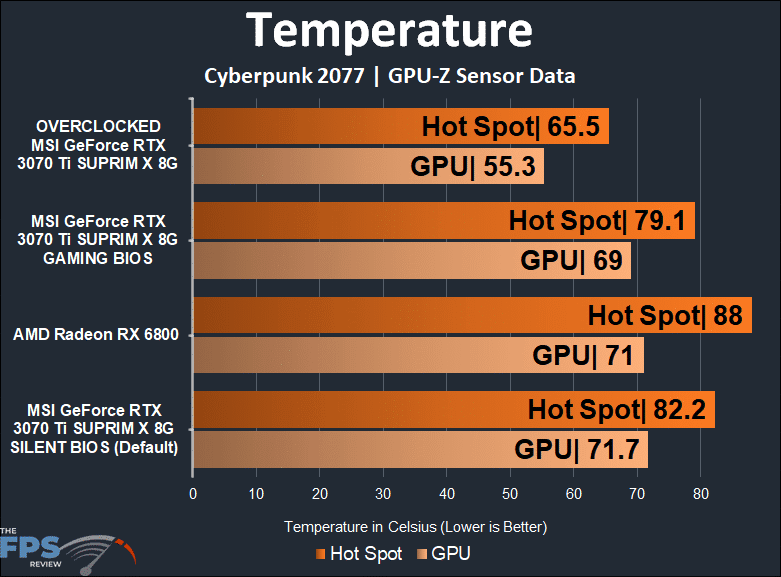 MSI GeForce RTX 3070 Ti SUPRIM X 8G GPU and Hot Spot Temperature Graph