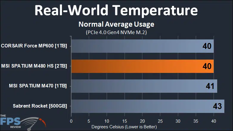 MSI SPATIUM M480 2TB HS PCIe 4.0 Gen4 NVMe SSD Normal Average Usage Temperature