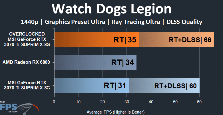 MSI GeForce RTX 3070 Ti SUPRIM X 8G Watch Dogs Legion Ray Tracing DLSS Graph