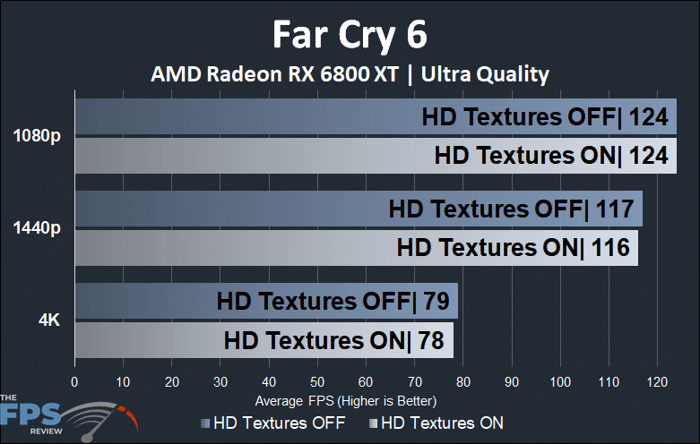 Far Cry 6 AMD Radeon RX 6800 XT HD Textures Comparison