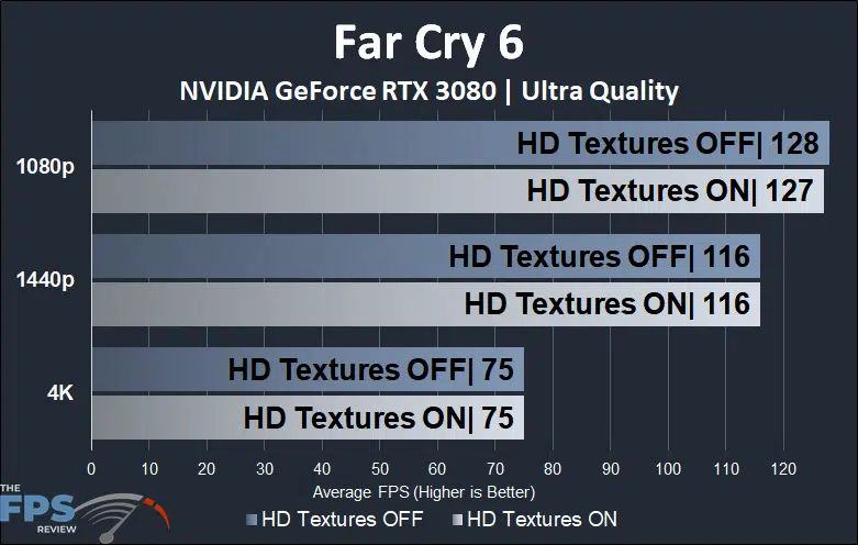 Far Cry 6 NVIDIA GeForce RTX 3080 HD Textures comparison