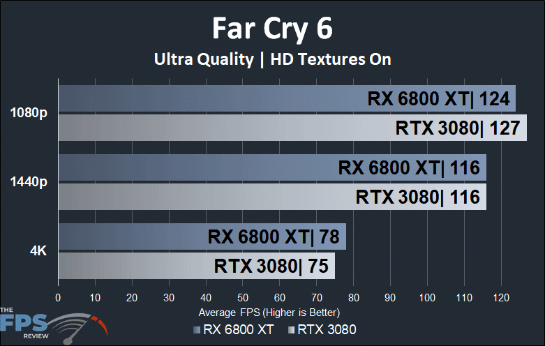 Far Cry 6 Radeon RX 6800 XT versus GeForce RTX 3080 Ultra Quality Comparison