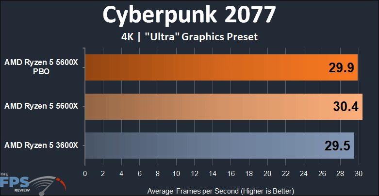 AMD Ryzen 5 5600X vs Ryzen 5 3600X Performance Cyberpunk 2077 4K