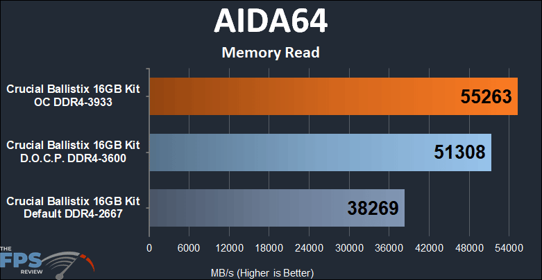 Crucial Ballistix DDR4-3600 CL16 16GB RAM Kit AIDA64 Memory Read