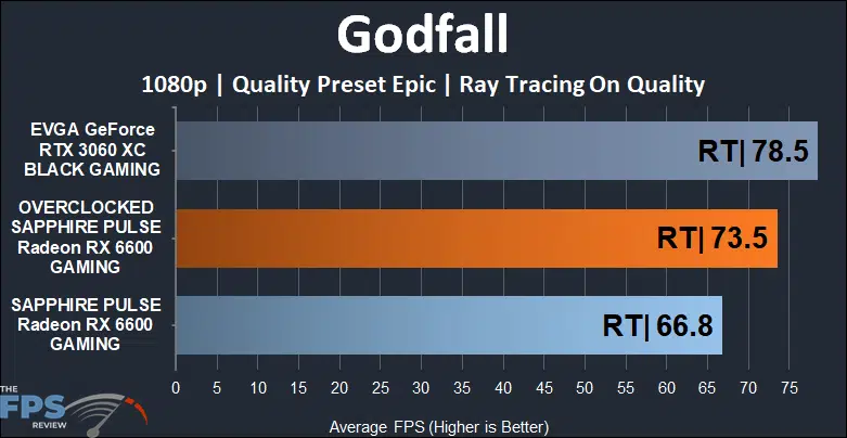 SAPPHIRE PULSE Radeon RX 6600 GAMING Video Card Godfall