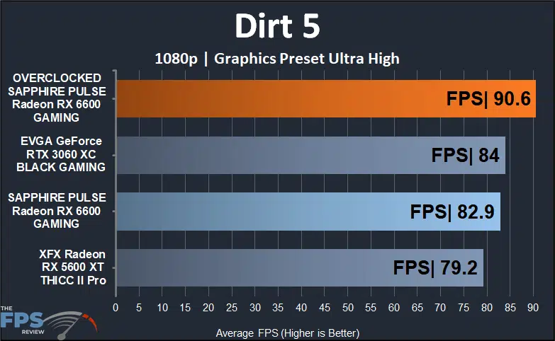 SAPPHIRE PULSE Radeon RX 6600 GAMING Video Card Dirt 5