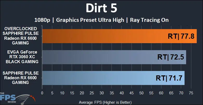 SAPPHIRE PULSE Radeon RX 6600 GAMING Video Card Dirt 5