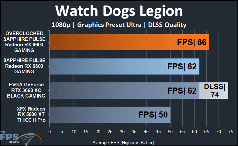 SAPPHIRE PULSE Radeon RX 6600 GAMING Video Card Watch Dogs Legion