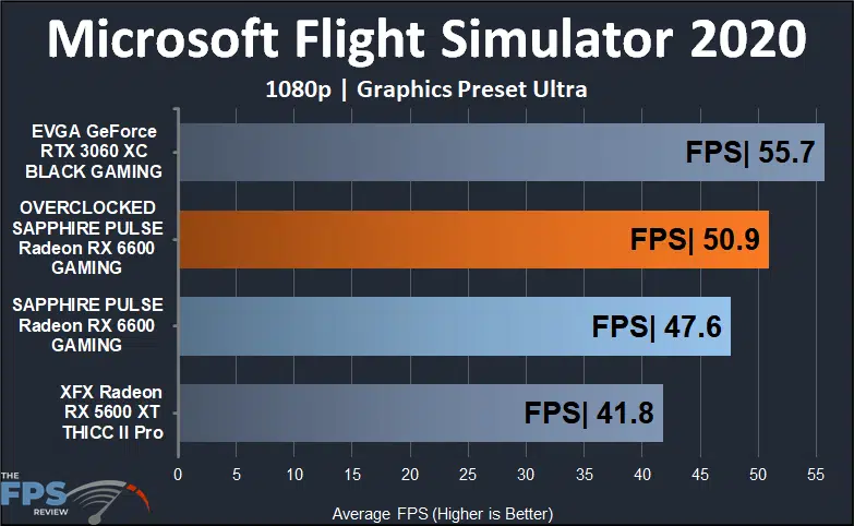 SAPPHIRE PULSE Radeon RX 6600 GAMING Video Card Microsoft Flight Simulator 2020
