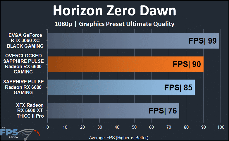 SAPPHIRE PULSE Radeon RX 6600 GAMING Video Card Horizon Zero Dawn