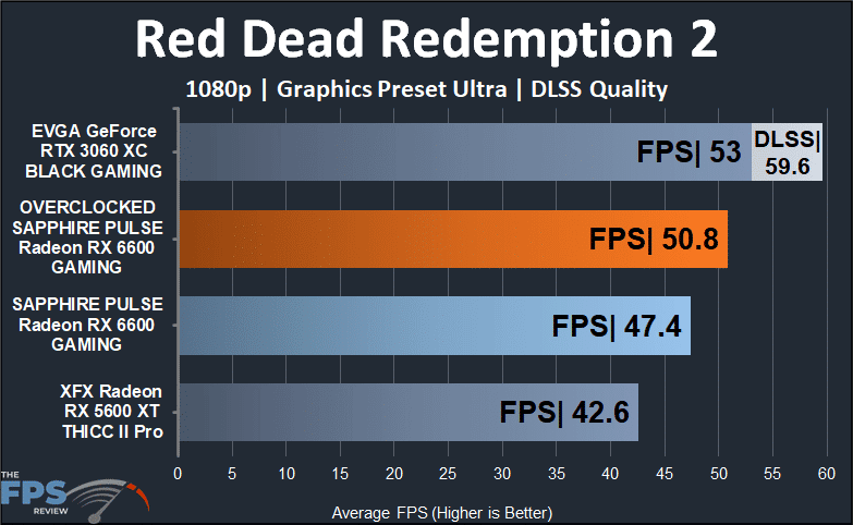 SAPPHIRE PULSE Radeon RX 6600 GAMING Video Card Red Dead Redemption 2
