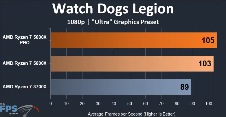 AMD Ryzen 7 5800x versus Ryzen 7 3700X Watch Dogs Legion 1080p