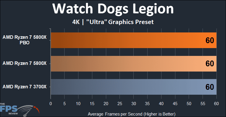 AMD Ryzen 7 5800x versus Ryzen 7 3700X Watch Dogs Legion 4K