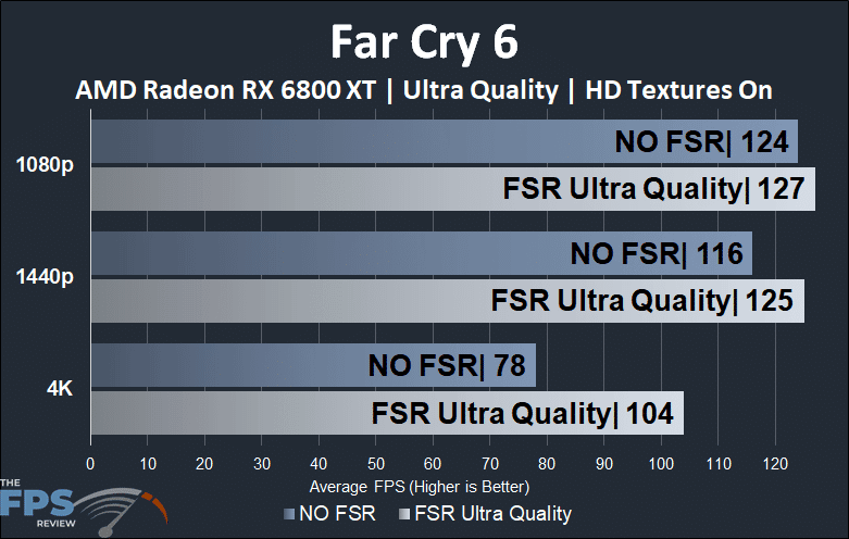 Far Cry 6 AMD Radeon RX 6800 XT FSR Comparison