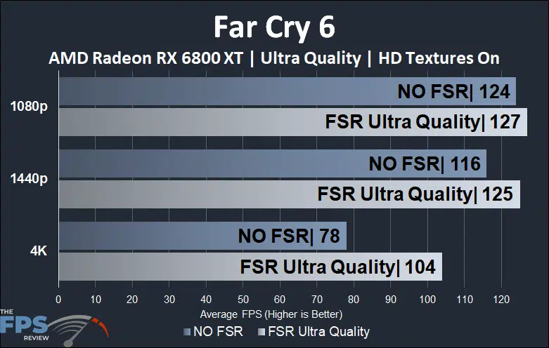 Far Cry 6 AMD Radeon RX 6800 XT FSR Comparison