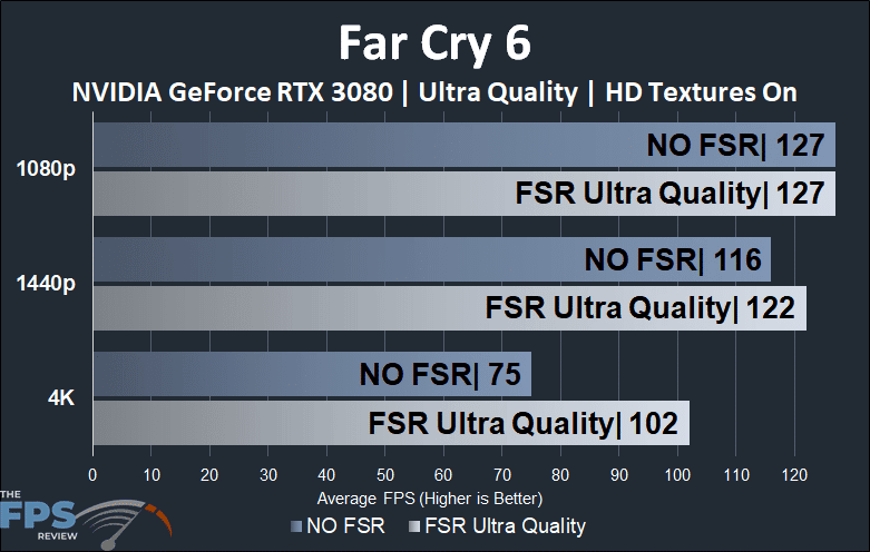 Far Cry 6 NVIDIA GeForce RTX 3080 FSR comparison