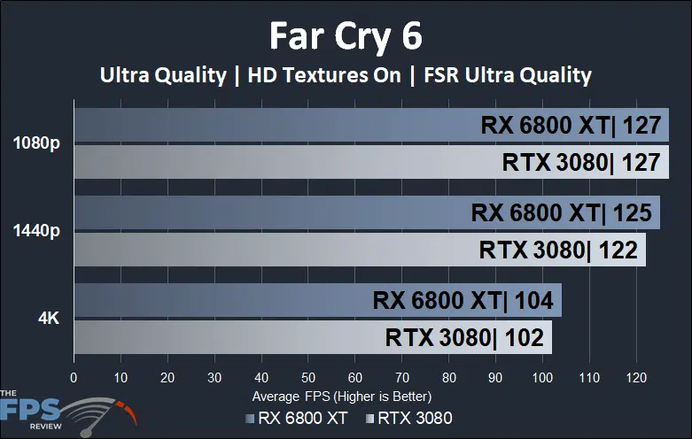 Far Cry 6 Radeon RX 6800 XT versus GeForce RTX 3080 FSR Comparison