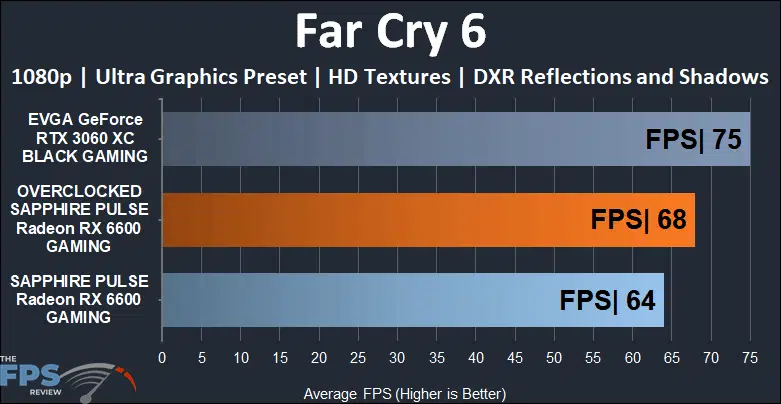 SAPPHIRE PULSE Radeon RX 6600 GAMING Video Card Far Cry 6