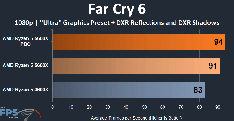 AMD Ryzen 5 5600X vs Ryzen 5 3600X Performance Far Cry 6 1080p