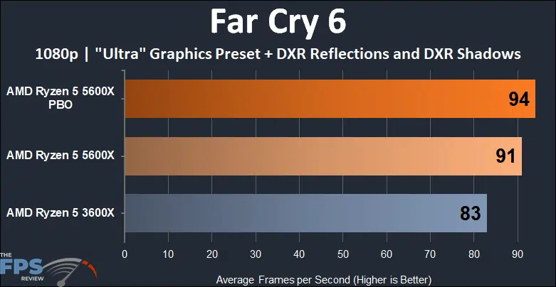 AMD Ryzen 5 5600X vs Ryzen 5 3600X Performance Far Cry 6 1080p