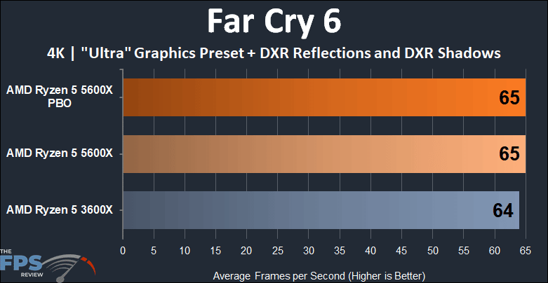 AMD Ryzen 5 5600X vs Ryzen 5 3600X Performance Far Cry 6 4K